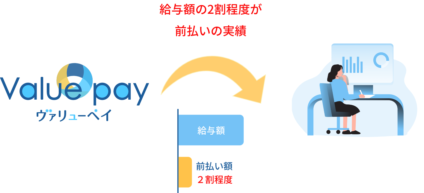 前払い実績について